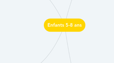 Mind Map: Enfants 5-8 ans