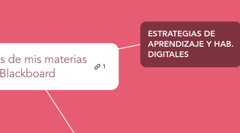 Mind Map: Elementos de mis materias en Blackboard