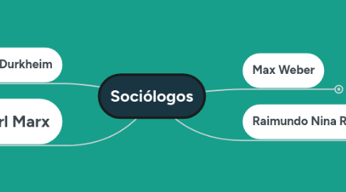 Mind Map: Sociólogos