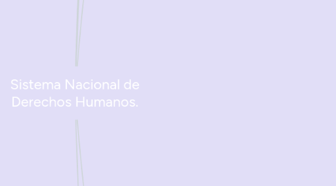 Mind Map: Sistema Nacional de Derechos Humanos.