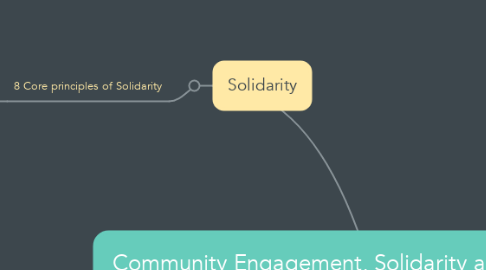 Mind Map: Community Engagement, Solidarity and Citizenship