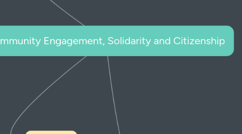 Mind Map: Community Engagement, Solidarity and Citizenship