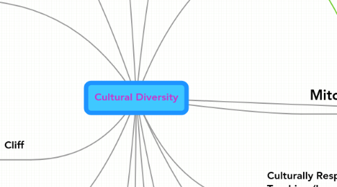 Mind Map: Cultural Diversity