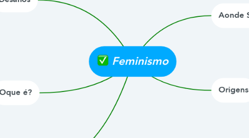 Mind Map: Feminismo