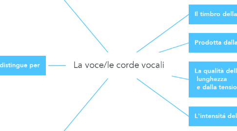 Mind Map: La voce/le corde vocali