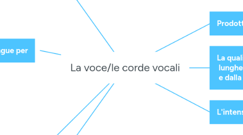 Mind Map: La voce/le corde vocali