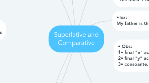 Mind Map: Superlative and Comparative