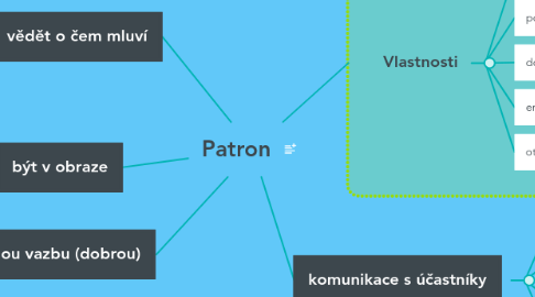 Mind Map: Patron