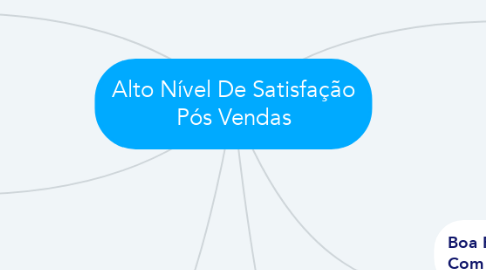 Mind Map: Alto Nível De Satisfação Pós Vendas