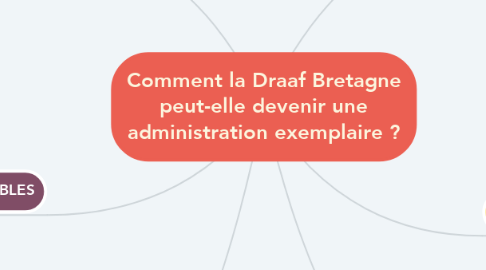 Mind Map: Comment la Draaf Bretagne peut-elle devenir une administration exemplaire ?