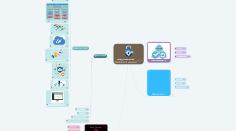 Mind Map: Информационная безопасность человека