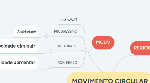 Mind Map: MOVIMENTO CIRCULAR