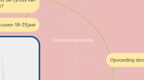 Mind Map: Generatiearmoede