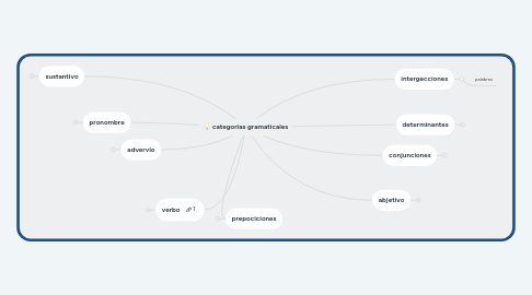 Mind Map: categorias gramaticales