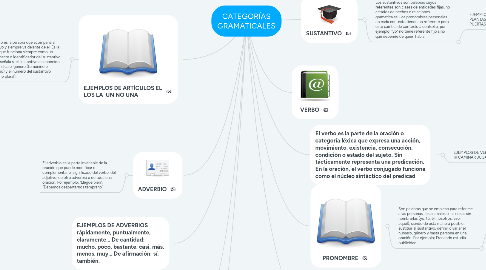 Mind Map: CATEGORÍAS GRAMATICALES