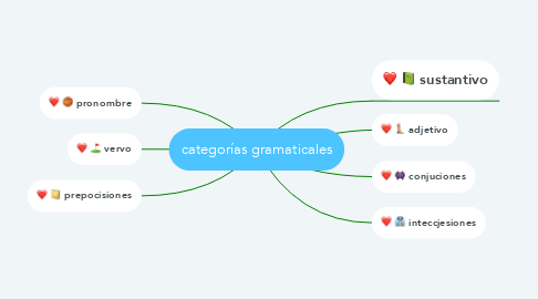 Mind Map: categorías gramaticales