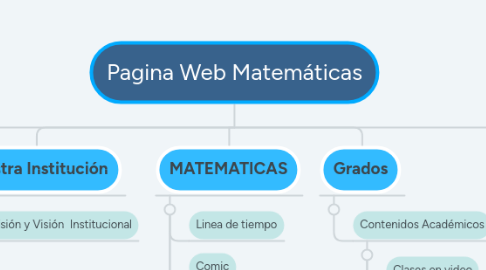 Mind Map: Pagina Web Matemáticas