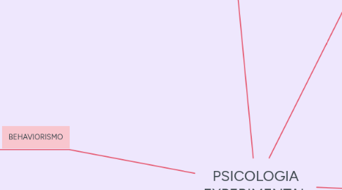 Mind Map: PSICOLOGIA EXPERIMENTAL