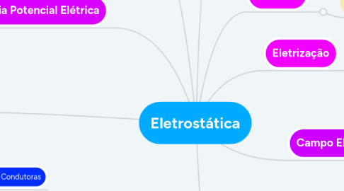 Mind Map: Eletrostática