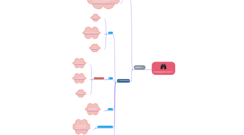 Mind Map: Investigación social