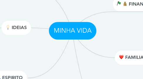 Mind Map: MINHA VIDA