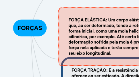 Mind Map: FORÇAS