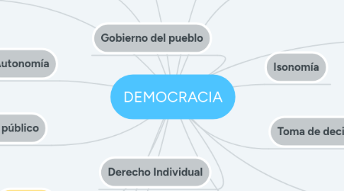 Mind Map: DEMOCRACIA