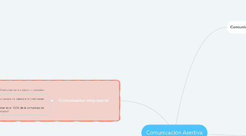 Mind Map: Comunicación Asertiva