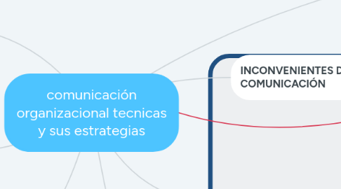 Mind Map: comunicación organizacional tecnicas y sus estrategias