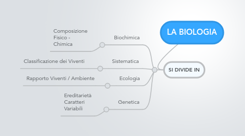 Mind Map: LA BIOLOGIA