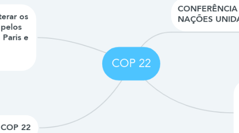 Mind Map: COP 22