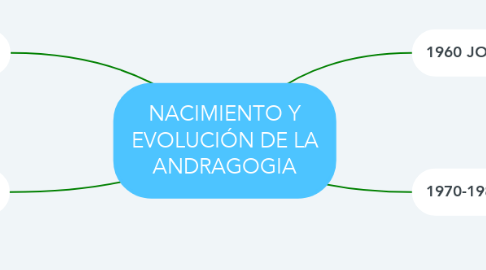 Mind Map: NACIMIENTO Y EVOLUCIÓN DE LA ANDRAGOGIA