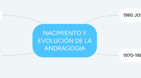 Mind Map: NACIMIENTO Y EVOLUCIÓN DE LA ANDRAGOGIA