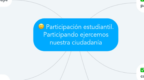 Mind Map: Participación estudiantil. Participando ejercemos nuestra ciudadanía