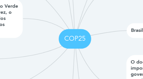 Mind Map: COP25