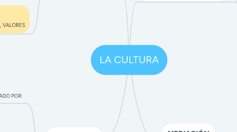 Mind Map: LA CULTURA