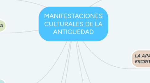 Mind Map: MANIFESTACIONES CULTURALES DE LA ANTIGUEDAD