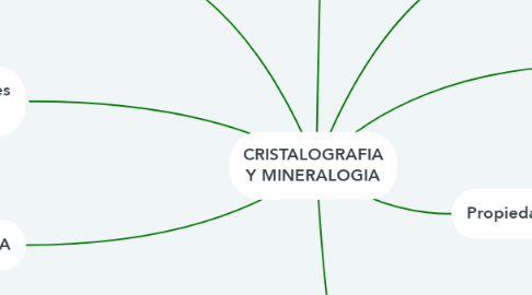 Mind Map: CRISTALOGRAFIA Y MINERALOGIA