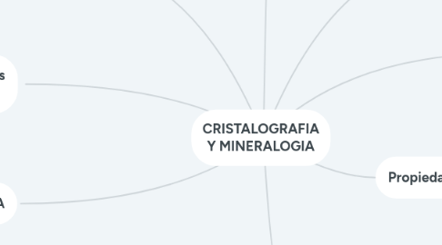 Mind Map: CRISTALOGRAFIA Y MINERALOGIA