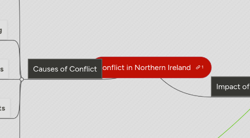 Mind Map: Conflict in Northern Ireland