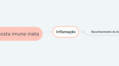 Mind Map: Resposta imune inata