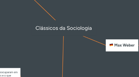 Mind Map: Clássicos da Sociologia