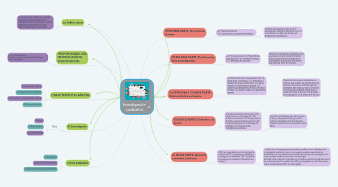 Mind Map: Investigación cualitativa