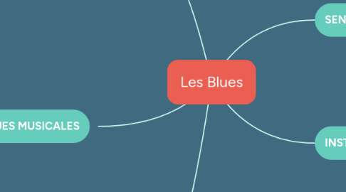 Mind Map: Les Blues