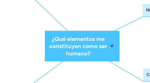 Mind Map: ¿Qué elementos me constituyen como ser humano?