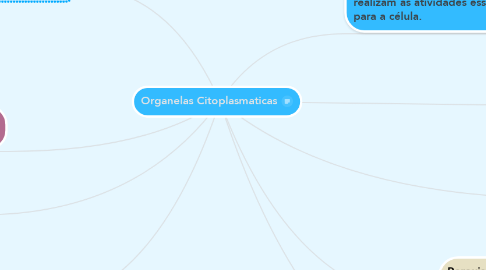Mind Map: Organelas Citoplasmaticas