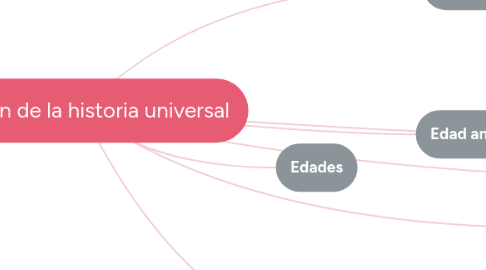 Mind Map: División de la historia universal