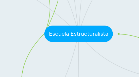 Mind Map: Escuela Estructuralista