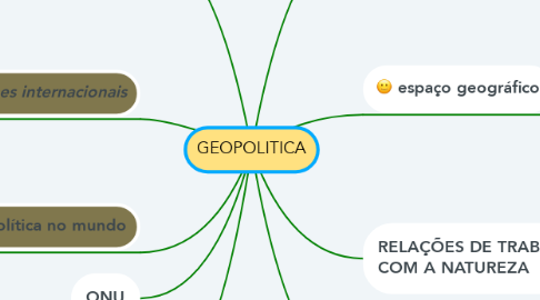 Mind Map: GEOPOLITICA