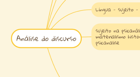Mind Map: Análise do discurso